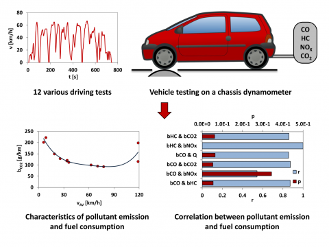 Correlational Investigation Of Air Pollutant Emissions And Fuel ...