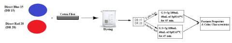 Eco-friendly Dyeing Of Cellulosic Fabric Using Direct Red 28 And Direct ...