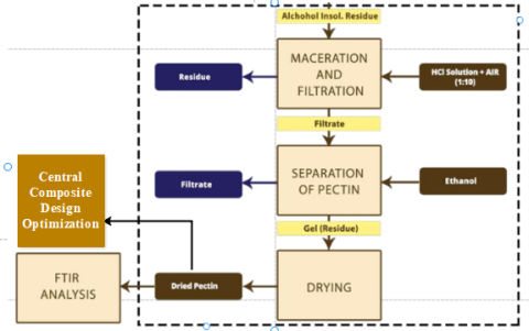 Optimization Of Acid-Assisted Extraction Of Pectin From Banana (Musa ...