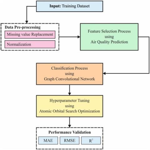 Deep Learning And Machine Learning Based Air Pollution Prediction Model ...